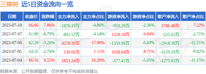 三棵树（603737）7月10日主力资金净卖出1876.19万元-三棵树股价能到多少