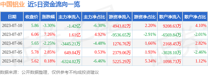 【推荐】中国铝业（601600）7月10日主力资金净卖出1.42亿元-601600中国铝业多少钱一股