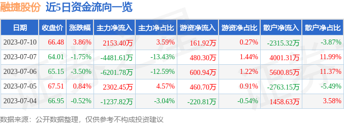 融捷股份（002192）7月10日主力资金净买入2153.40万元-融捷会涨到多少