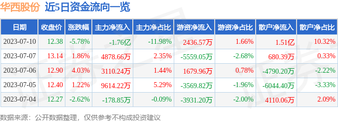 【推荐】华西股份0009367月10日主力资金净卖出176亿元华西股份能涨到多少