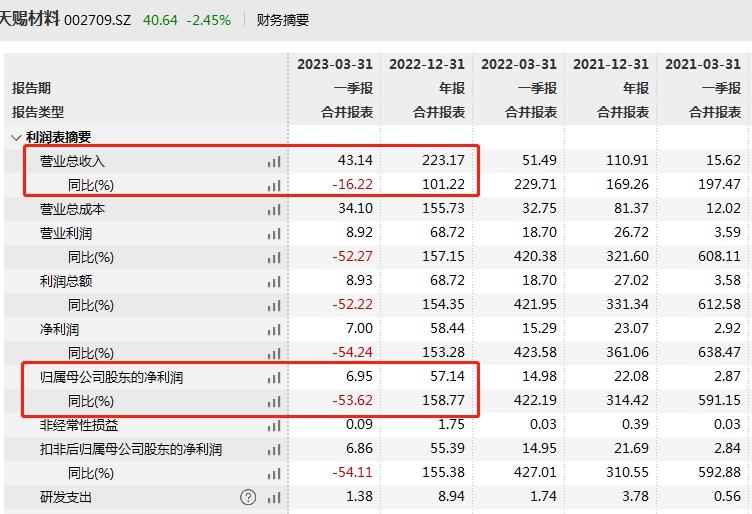 V观财报｜股价一度跌5%！电解液龙头被高盛“看空”？天赐材料回应-正极材料多少钱一吨