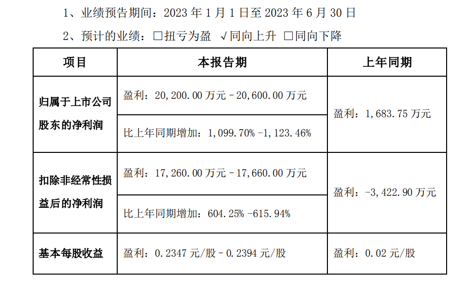 白羽鸡景气度回升，仙坛股份半年净利润超2亿-山东仙坛食品公司