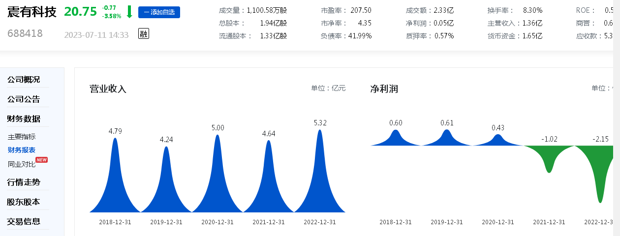为“补流”、“还债”，震有科技拟向实控人定增募资2亿元：两连亏后多名大股东纷纷减持、多名高管“出走”-苏州和讯电子有限公司