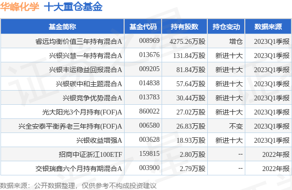 【推荐】华峰化学最新公告上半年净利润同比预降4248华峰化学股票资讯