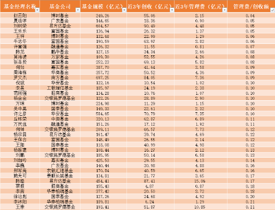 一大关键指标盘点基民的好基金经理！博时赵云阳、广发夏浩洋、易方达刘树荣性价比最高？-基金经理推荐