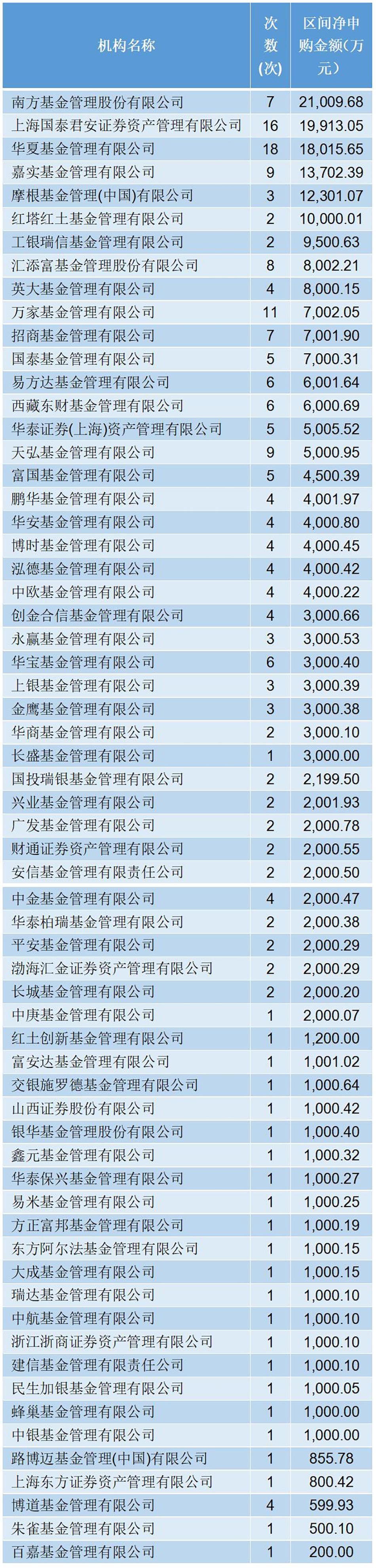 5000万！又有公募官宣自购，年内已有63家机构自购超25亿-宁波通银资产管理有限公司
