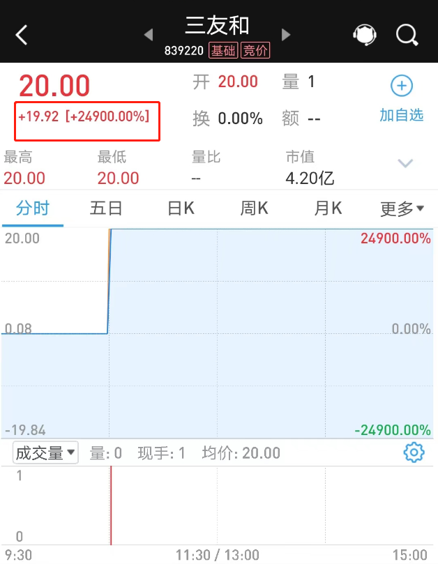 一天离奇暴涨249倍！这家新三板公司或涉及异常交易，监管：主办券商应对异常交易行为进行监控-新三板公司怎么样