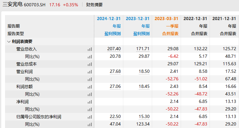 三安光电上半年净利至少降75%：产品结构调整未达预期，存货计提增加-三安光电股份有限公司行业状况