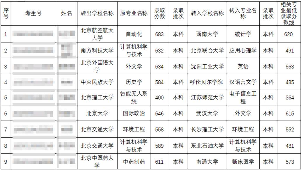 9名本科生跨省转学：北大转入武大，中央民大转入呼伦贝尔学院-中向国际有限公司