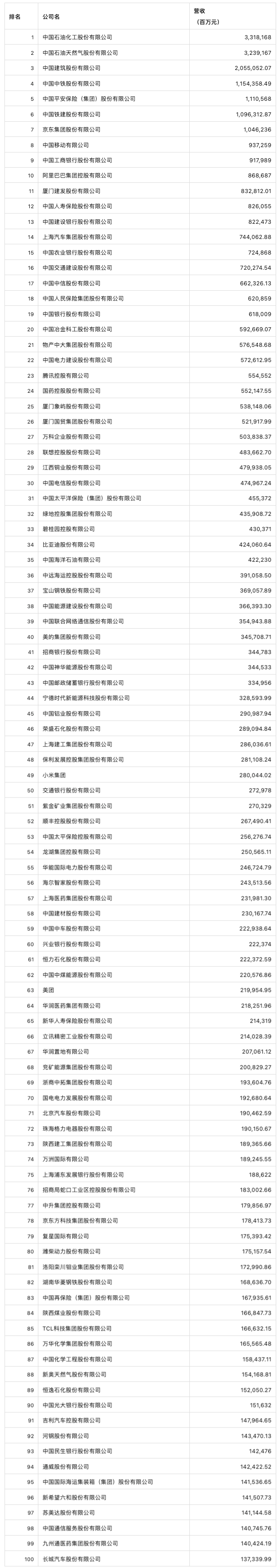 《财富》中国上市公司500强排行榜揭晓，中石化、中石油和中国建筑位居前三-中国公司上市的