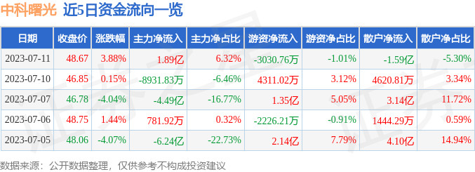 【推荐】中科曙光（603019）7月11日主力资金净买入1.89亿元-余额宝11号收益是多少