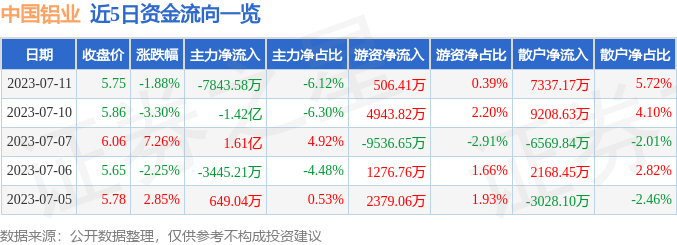 【推荐】中国铝业（601600）7月11日主力资金净卖出7843.58万元-601600中国铝业多少钱一股
