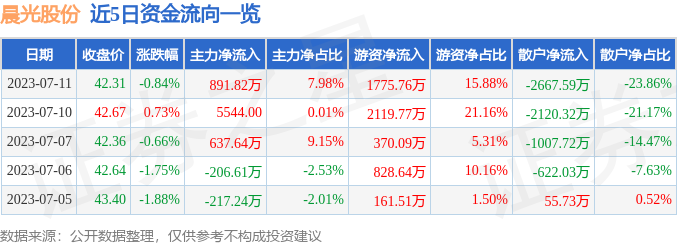 晨光股份（603899）7月11日主力资金净买入891.82万元-晨光文具股票资讯