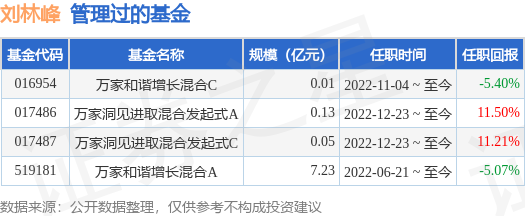 万家新能源主题混合发起A基金经理变动：增聘刘林峰为基金经理-新能源车基金经理