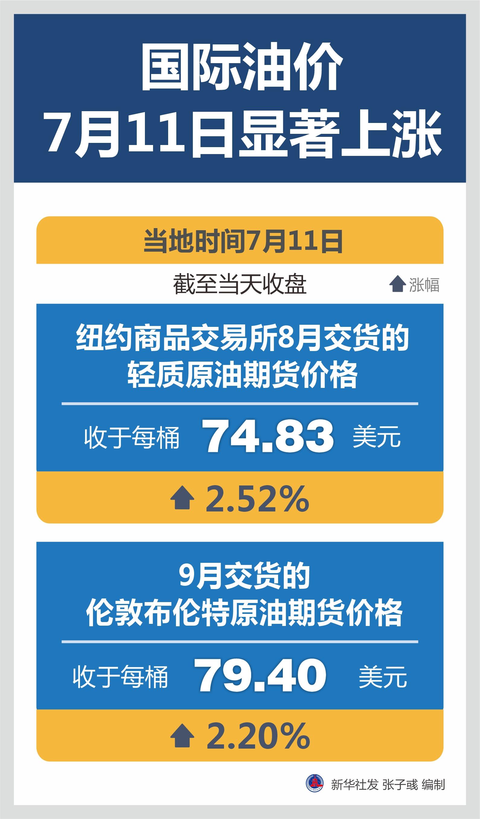 （图表）［财经·行情］国际油价7月11日显著上涨-国际油价最高到过多少