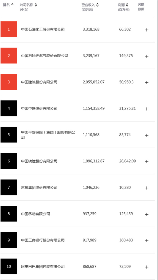 《财富》中国上市公司500强排行榜：造车新势力“蔚小理”上榜，亏损榜前三均为航空公司-中国建筑股份有限公司有哪些上市子公司