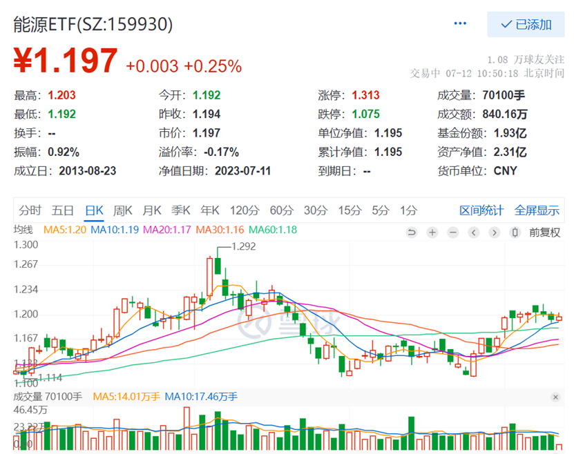 巴菲特刚加仓完西方石油又33亿美元增持天然气公司，股神偏爱能源股！能源ETF（159930）今年涨超13%，成份股现金分红已经近1800亿元！-美国能源基金