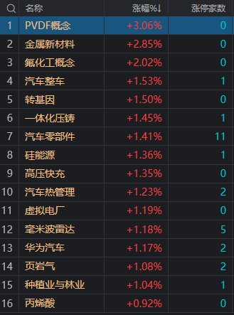 午评：三大指数小幅下跌汽车产业链个股持续活跃-股票资讯三大报