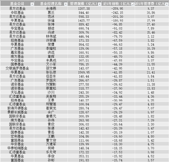 五年亏超200亿！易方达余海燕、中欧葛兰、易方达范冰三位明星权益基金经理上榜中欧仍稳赚近30亿元？-中欧基金经理