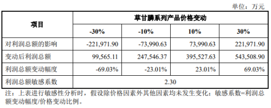 草甘膦“老二”福华化学拟A股上市，但“老大”却预计业绩暴跌-草甘膦资讯股票代码查询