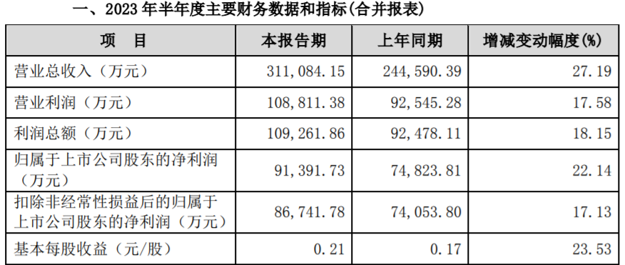半年报再预喜！国元证券营收净利双增长，券商业绩修复被看好-国泰君安证券公司