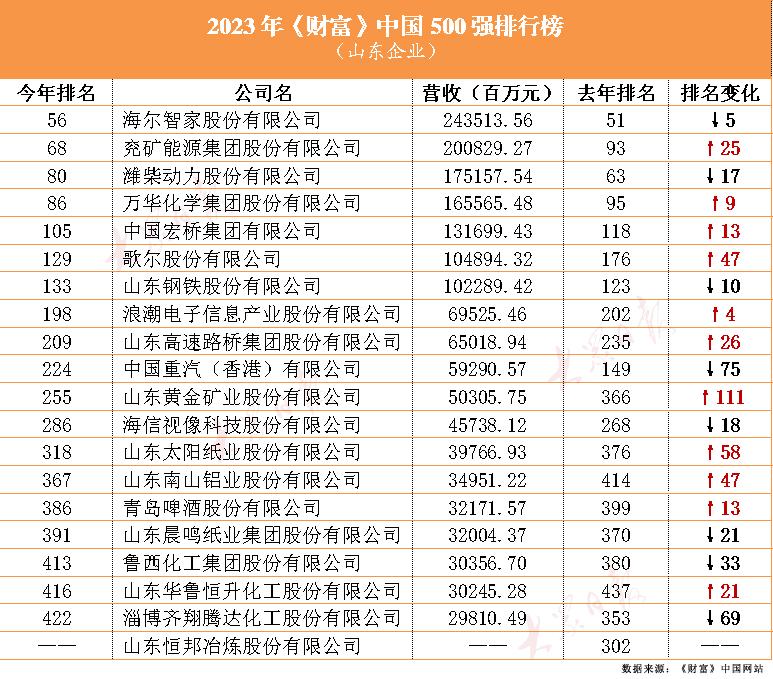 2023年《财富》中国上市公司500强出炉：19家鲁企上榜-中国化工集团公司旗下上市公司