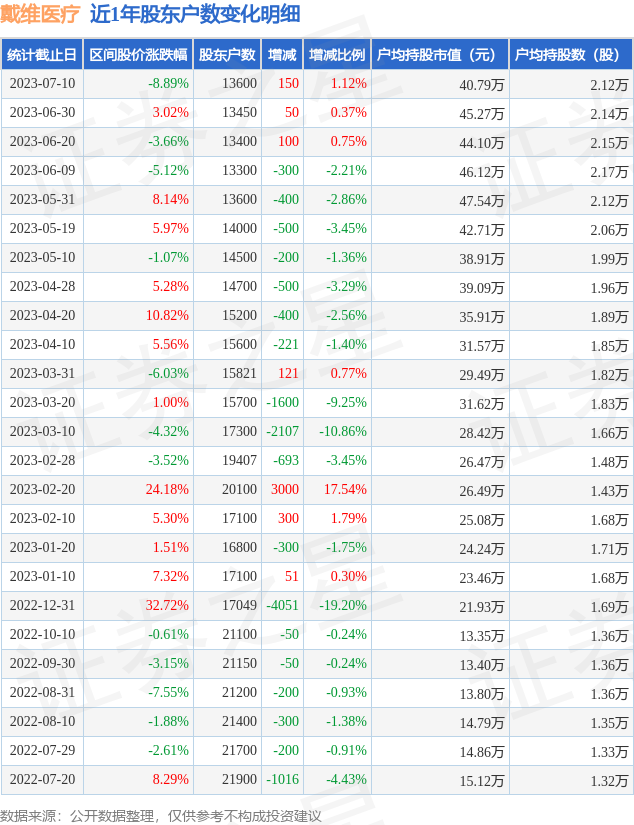 戴维医疗(300314)7月10日股东户数1.36万户，较上期增加1.12%-戴维医疗股票最新资讯