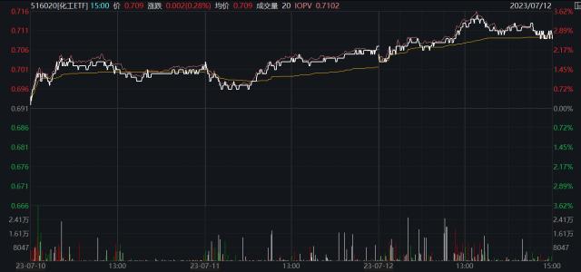 场内逆市三连阳！化工ETF（516020）酝酿板块修复行情-其他股票最新资讯