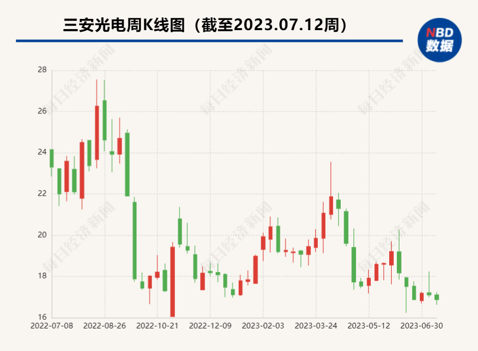 三安光电上半年净利润预降超75%员工持股计划设置140亿元营收考核目标-三安光电股份有限公司