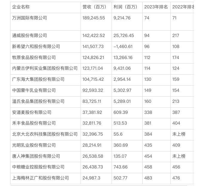 2023年《财富》中国上市公司500强排行榜，新希望六和成农业领域中唯一亏损企业-净利润最高的上市公司