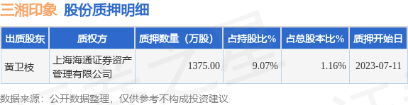 三湘印象（000863）股东黄卫枝质押1375万股，占总股本1.16%-三湘股份会涨到多少