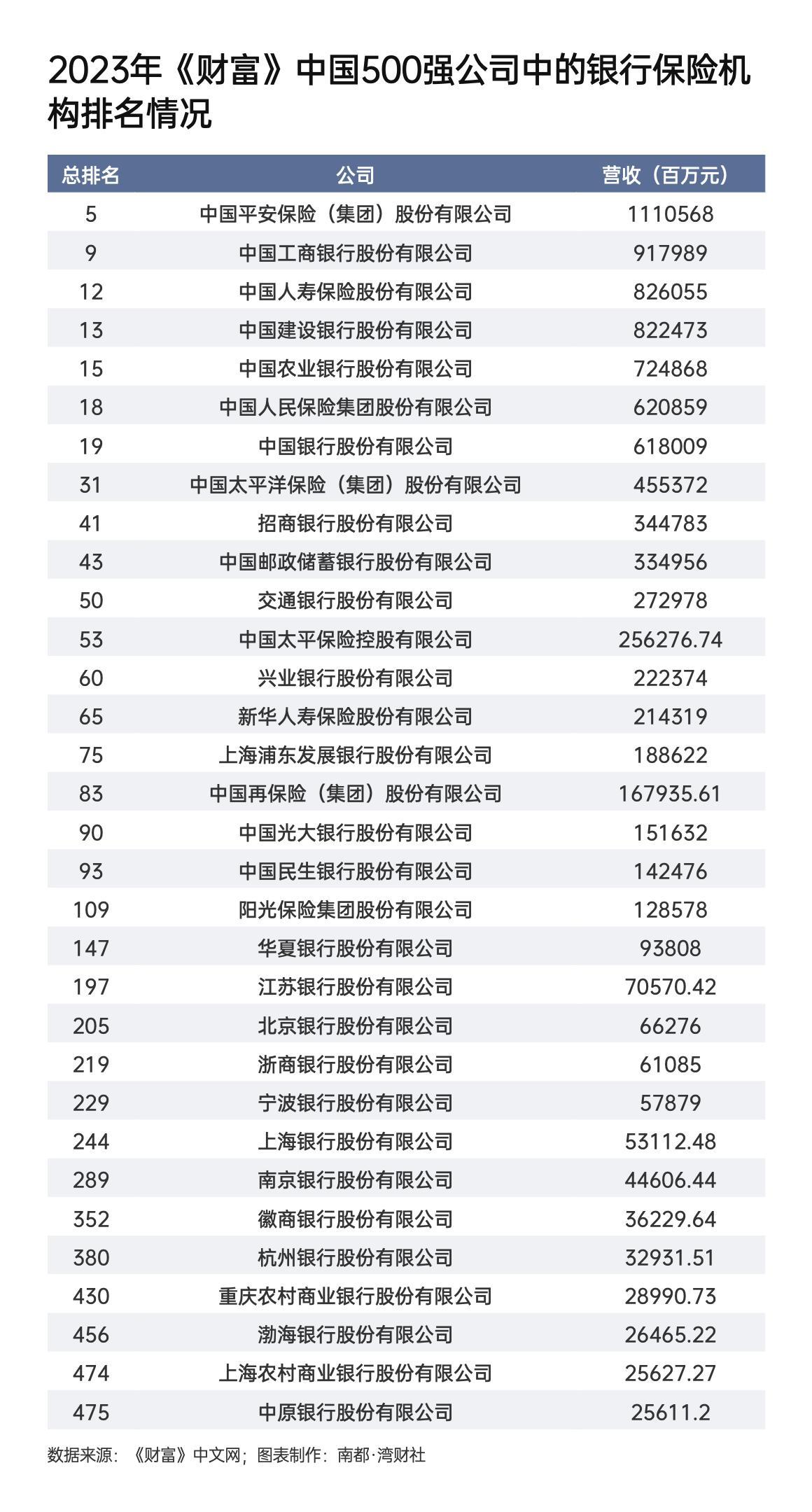 《财富》中国上市公司500强：国有大行包揽最赚钱公司前四-财富公司