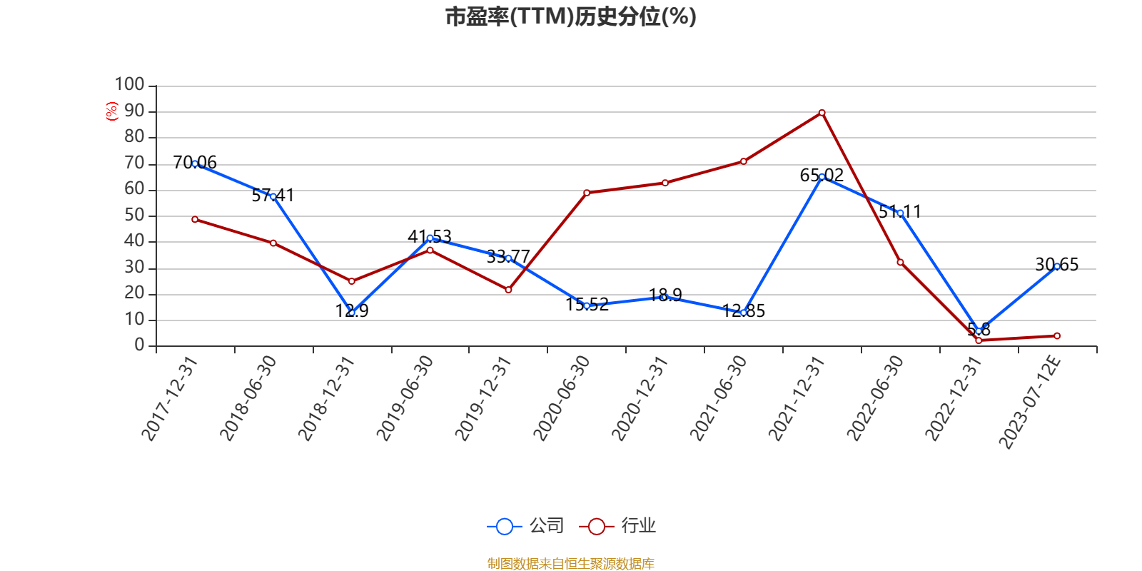 醋化股份：2023年上半年净利预计同比下降59.17%-65.74%-股票市值和营业收入比例多少
