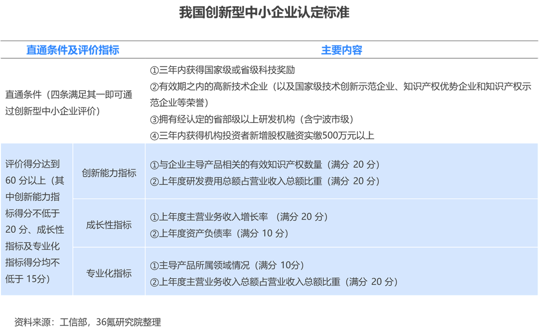 36氪研究院2023年中国专精特新系列之优质中小企业进阶路径洞察报告-北京三十六投资管理有限公司