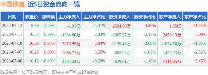 【推荐】中国铁建（601186）7月12日主力资金净卖出1.91亿元-工程资讯股票行情今天走势