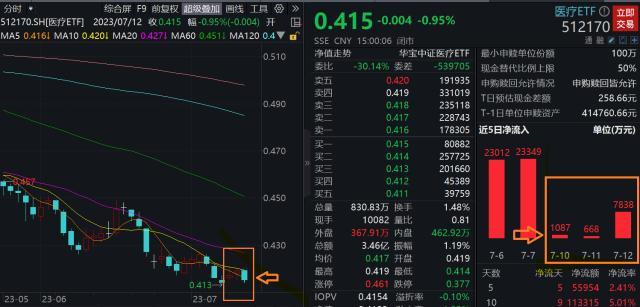 “一跌就买”持续应验！医疗板块迎两大利好，机构：关注情绪冰点时刻配置机会，部分细分子行业正式进入基本面的右侧！-股票利好资讯