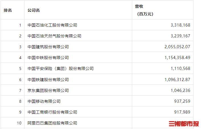 【推荐】2023年财富中国上市公司500强排行榜出炉5家湘企上榜出名的上市公司