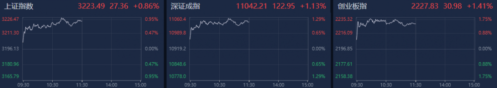 A股午评：深证成指、创业板指涨超1%，北向资金半日净买入近百亿-个股股票资讯