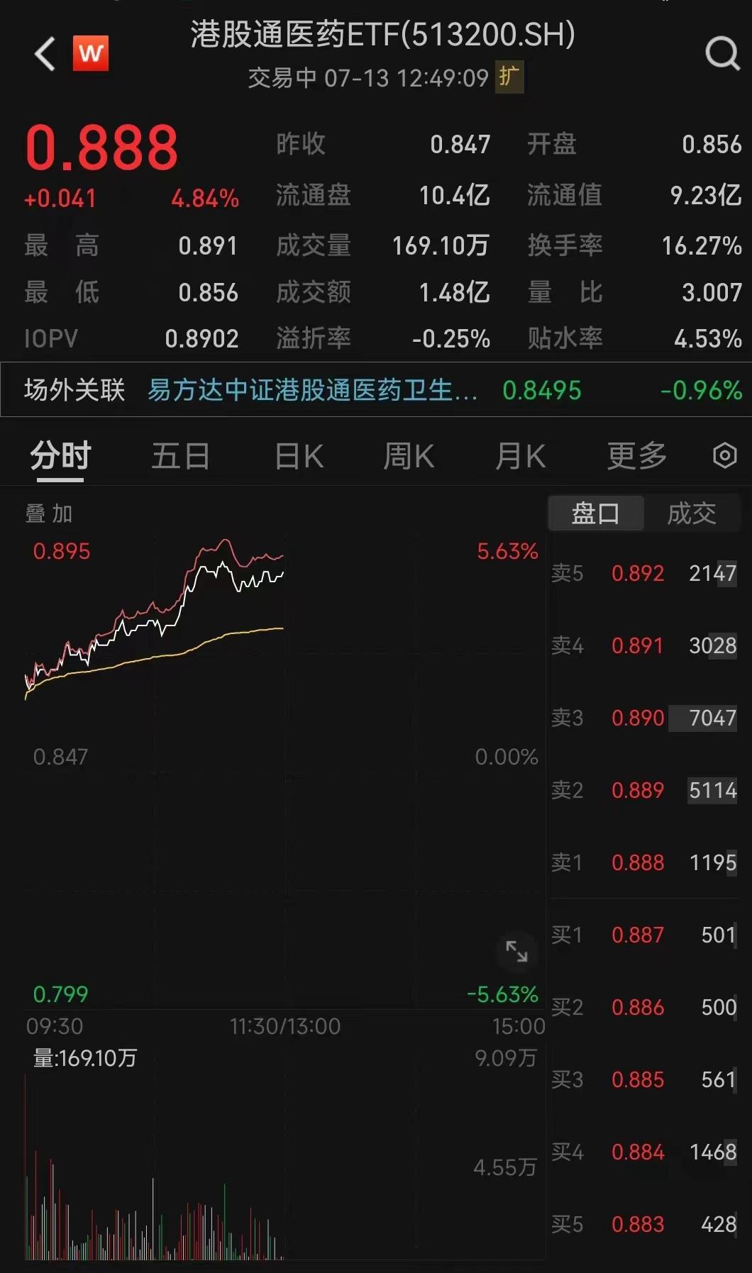 【推荐】医药板块领涨港股，港股通医药ETF（513200）盘中涨超5%，重仓股药明生物、京东健康涨逾8%-艾纳医疗资讯股吧股票