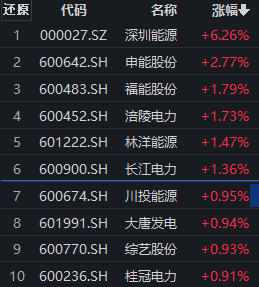 两份电力相关重磅文件近日获审议通过，深圳能源涨超6%，电力指数ETF（562350）飘红丨ETF观察-电力基金
