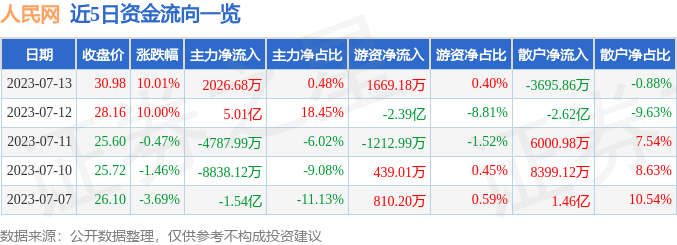 人民网（603000）7月13日主力资金净买入2026.68万元-一般一个游资资金是多少