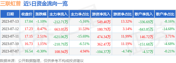 三联虹普（300384）7月13日主力资金净卖出212.71万元-三联虹普公司简介