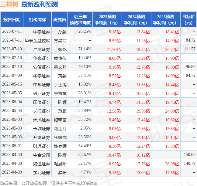 【推荐】华西证券给予三棵树买入评级三棵树合理股价是多少