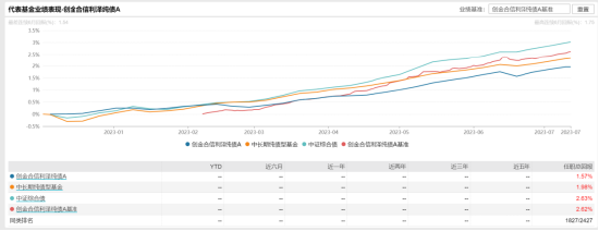 新基创金合信利辉利率债发行：124亿基金经理孙霄宇掌舵投资表现年化回报372政府债券基金【前列康】