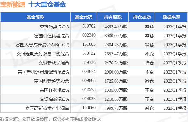宝新能源最新公告：预计上半年净利润同比增长2766%-3538%-000690基金
