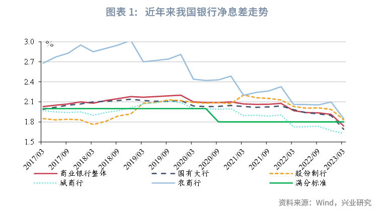 【推荐】净息差的转折点2023年中银行业与监管展望净息差率是多少