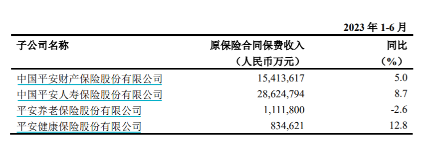 【推荐】中国平安上半年实现原保费收入同比增长7.18%寿险与健康险部分增幅显著-保险人员月收入多少