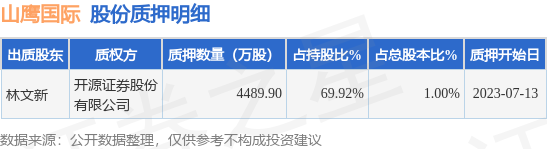 山鹰国际（600567）股东林文新质押4489.9万股，占总股本1%-质押股票最新资讯