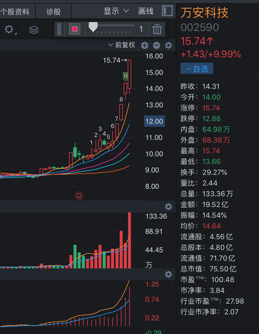 万安科技走出四连板，实控人“八折”抛售35万股-诸暨证券公司哪家好