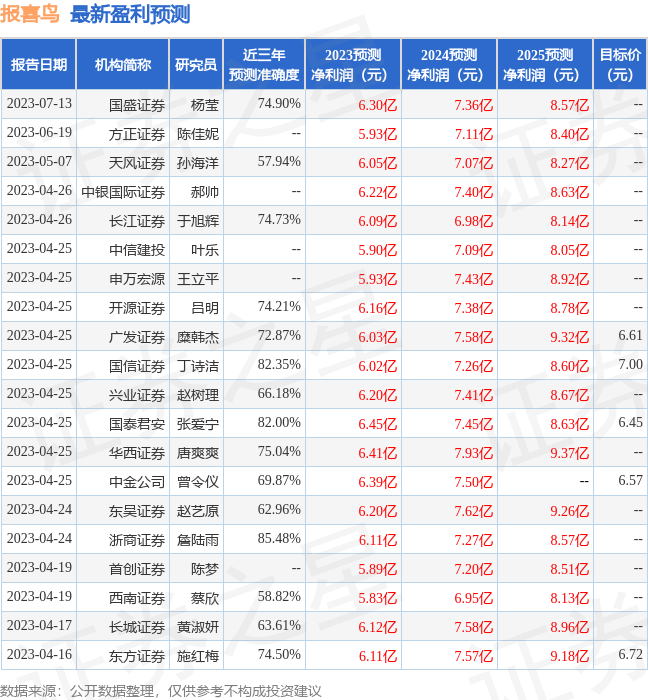 【推荐】华西证券给予报喜鸟买入评级证券公司研究员